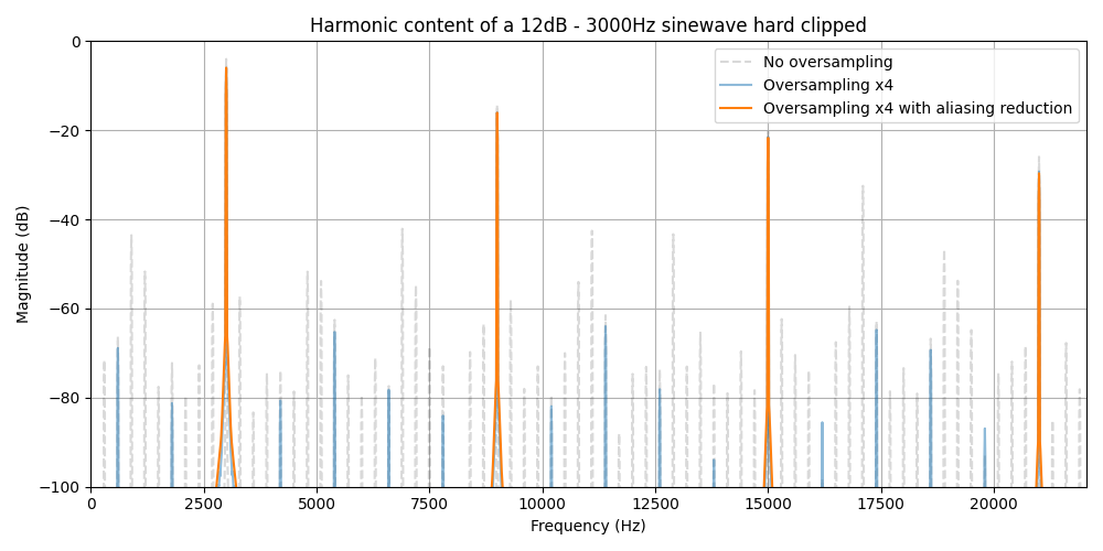 oversampling